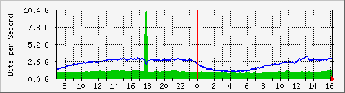 Silný DDoS útok vedený na Wedos znázorněný na grafu přenesených dat.